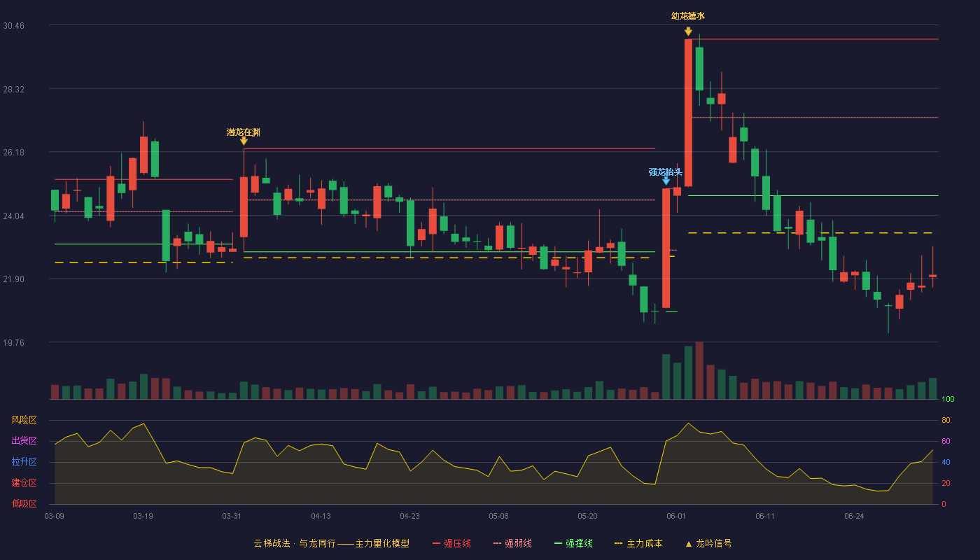 东杰智能(300486)云梯战法K线图 - 强压线29.98 强弱线27.34 强撑线24.70 破位区