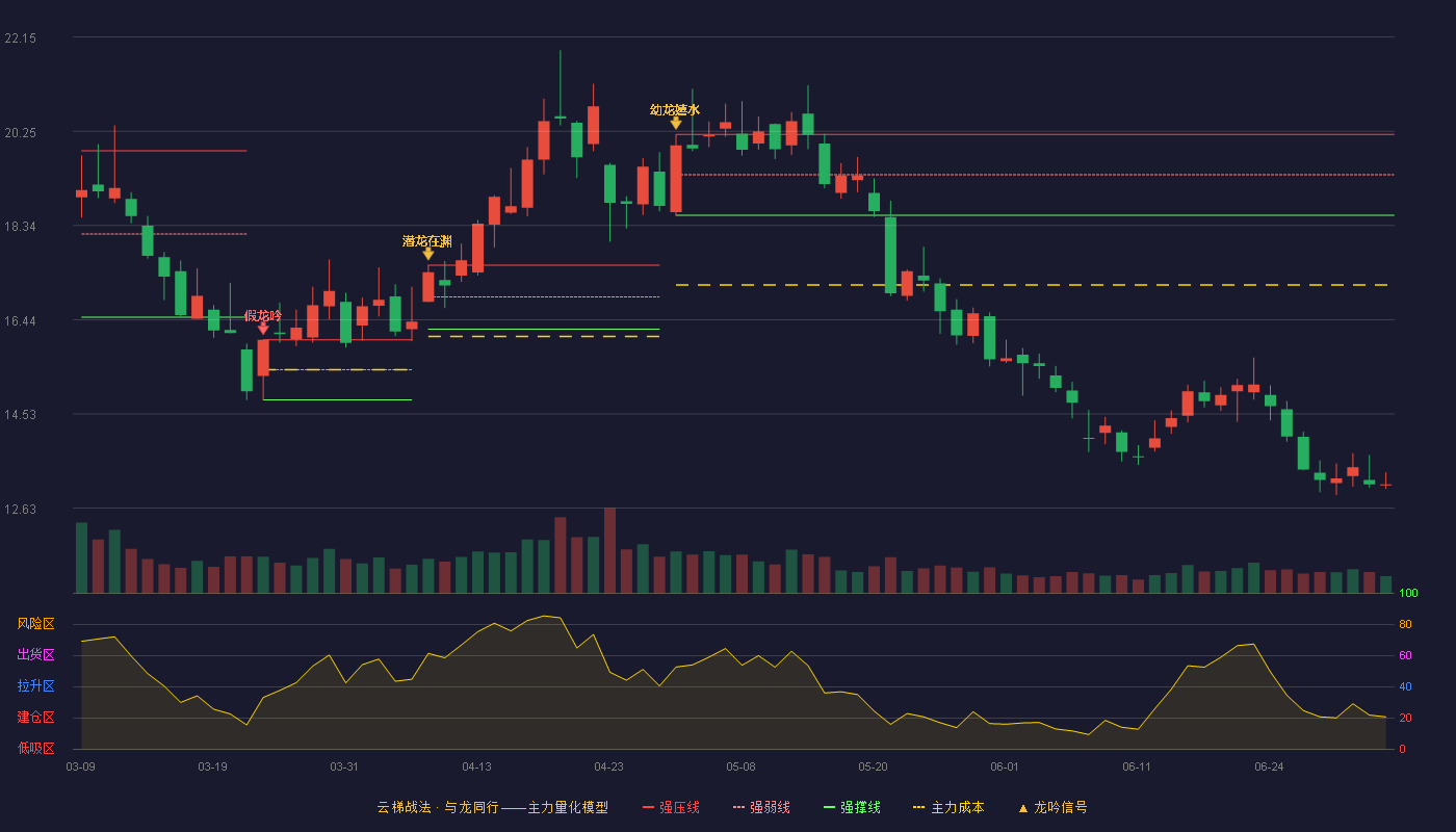 华自科技(300490)云梯战法K线图 - 强压线20.18 强弱线19.37 强撑线18.55 破位区