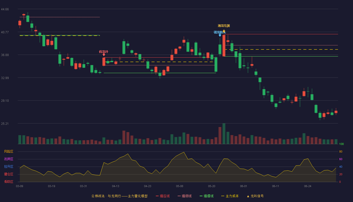 科大国创(300520)云梯战法K线图 - 强压线40.38 强弱线38.49 强撑线36.60 破位区