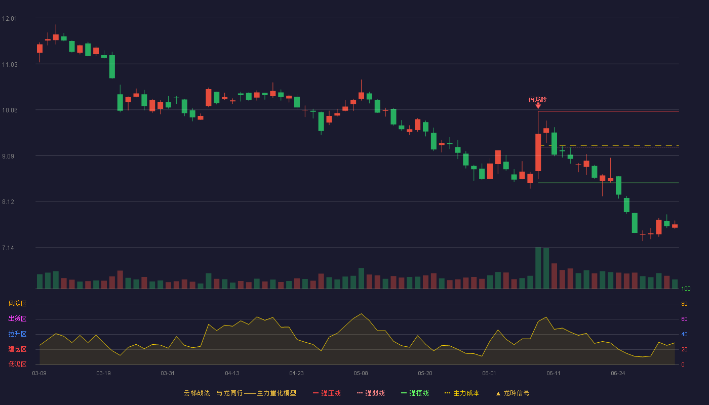 博思软件(300525)云梯战法K线图 - 强压线10.03 强弱线9.27 强撑线8.51 破位区