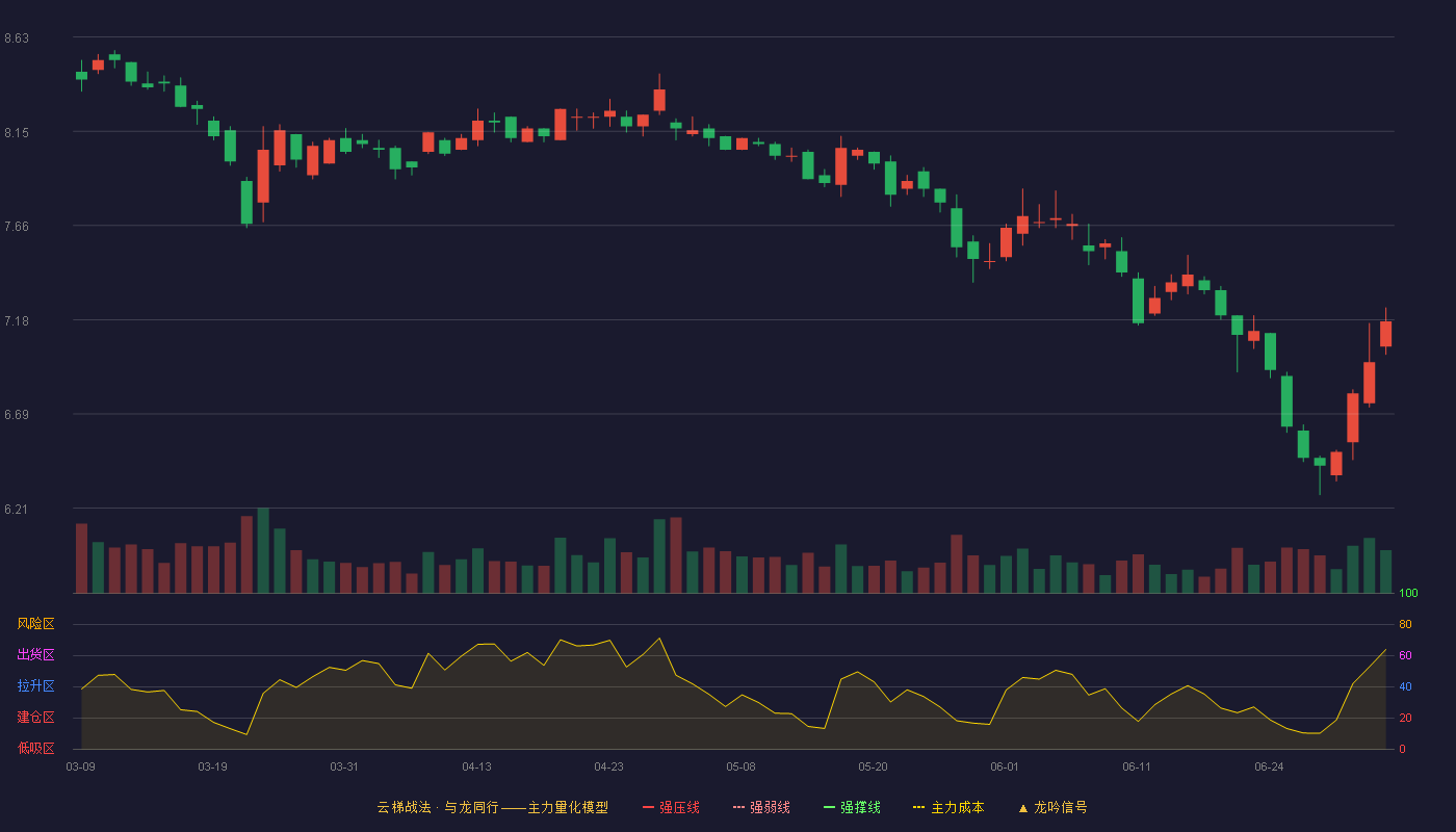 中船应急(300527)云梯战法K线图 - 强压线12.74 强弱线11.83 强撑线10.91 破位区