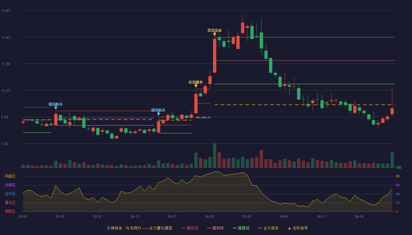农尚环境(300536)云梯战法K线图 - 强压线13.42 强弱线12.08 强撑线10.73 破位区