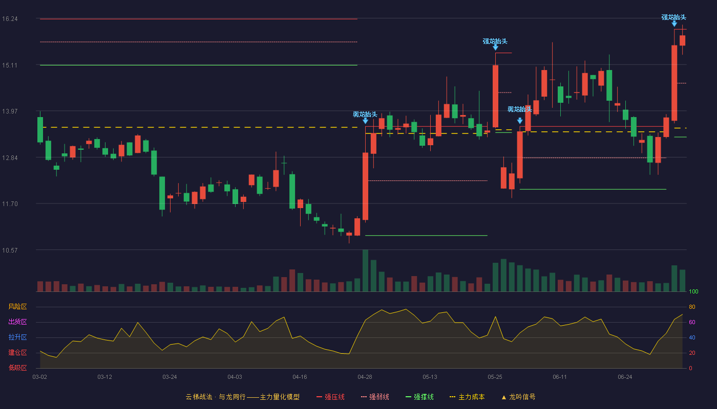 和仁科技(300550)云梯战法K线图 - 强压线15.97 强弱线14.65 强撑线13.33 强势区