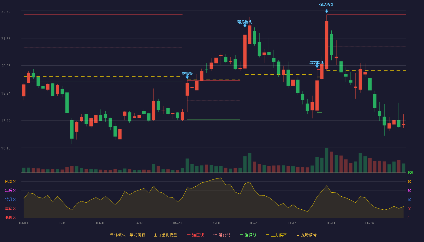 丝路视觉(300556)云梯战法K线图 - 强压线23.00 强弱线21.33 强撑线19.66 破位区
