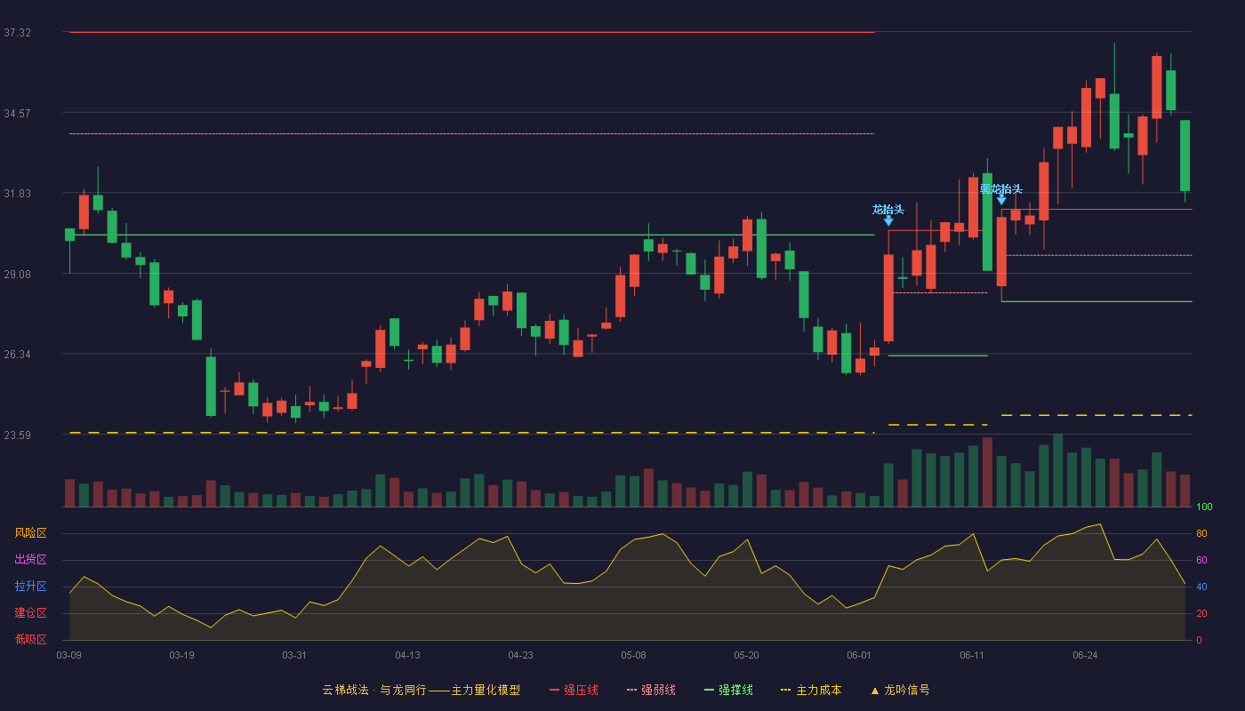 理工光科(300557)云梯战法K线图 - 强压线31.26 强弱线29.69 强撑线28.12 加速区