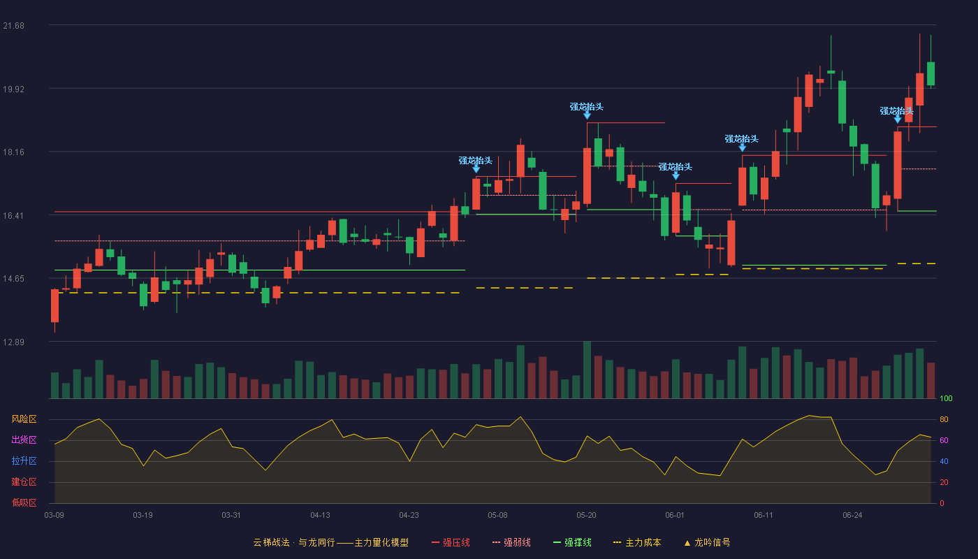 星源材质(300568)云梯战法K线图 - 强压线18.85 强弱线17.68 强撑线16.51 加速区