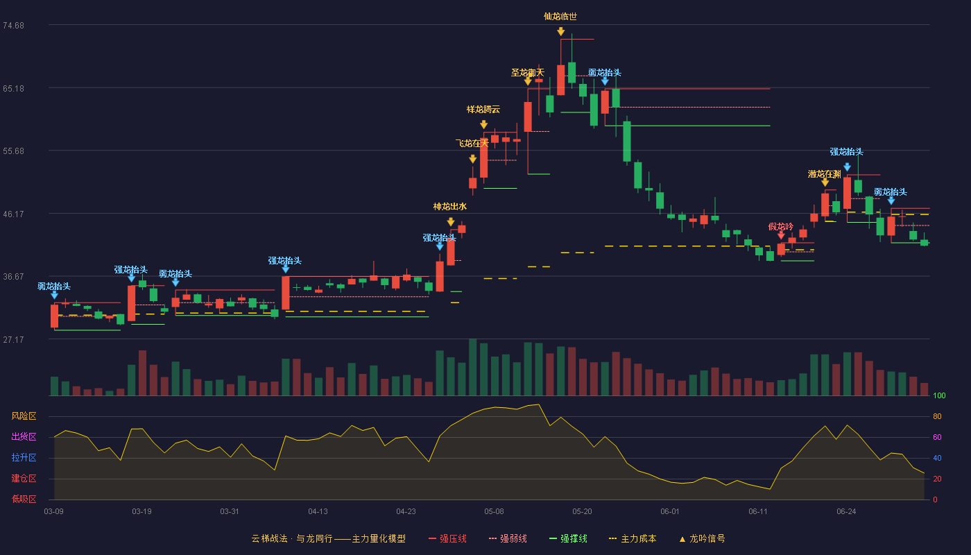平治信息(300571)云梯战法K线图 - 强压线46.93 强弱线44.32 强撑线41.70 破位区