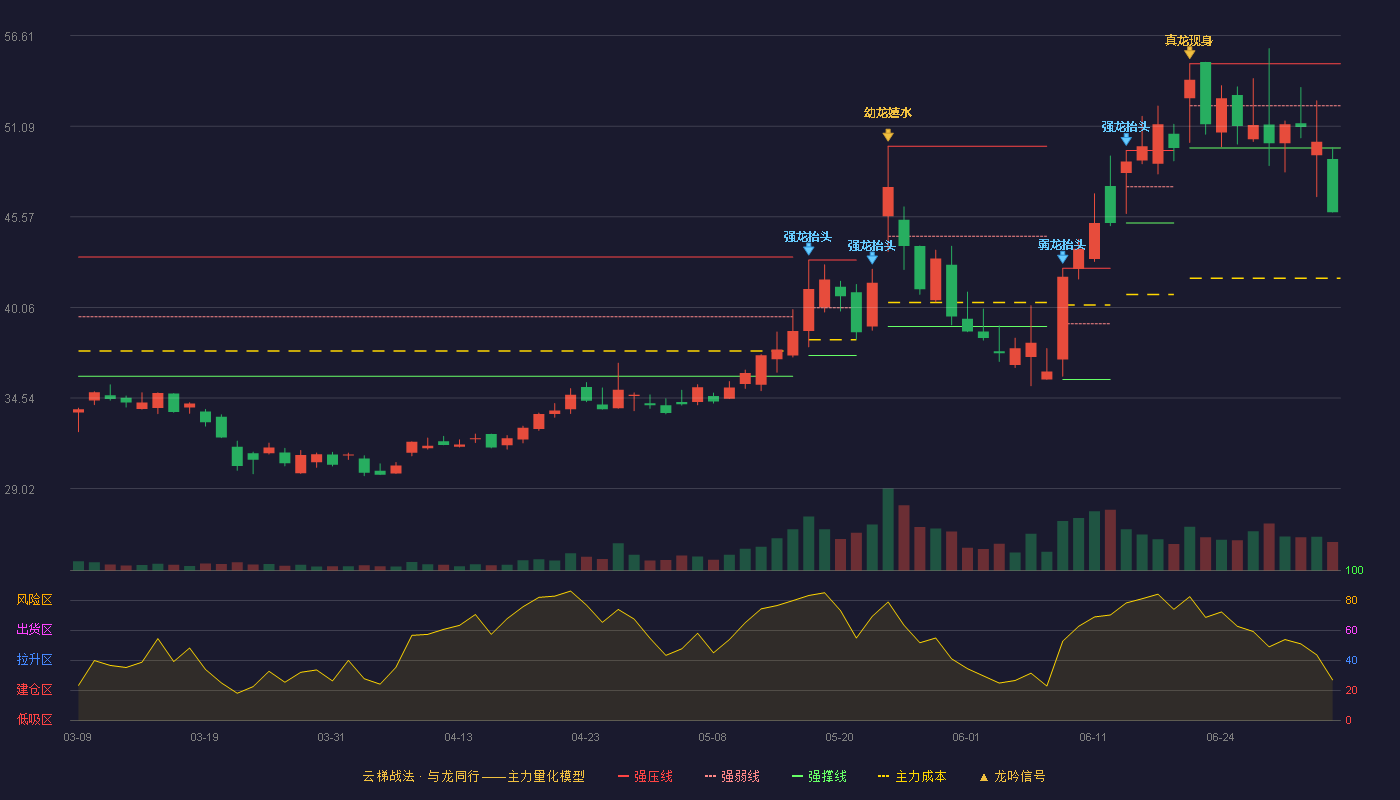 容大感光(300576)云梯战法K线图 - 强压线54.90 强弱线52.34 强撑线49.77 破位区