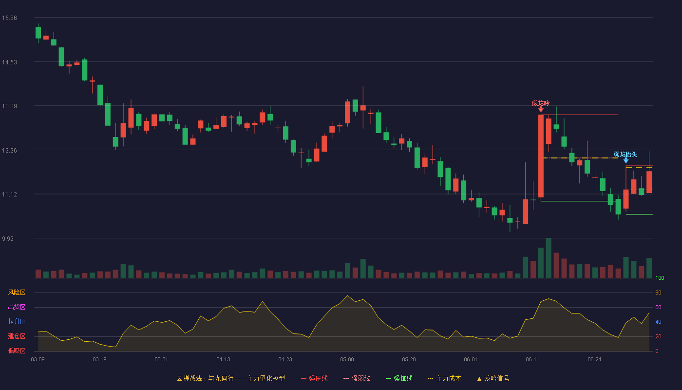 晨曦航空(300581)云梯战法K线图 - 强压线11.85 强弱线11.23 强撑线10.60 强势区