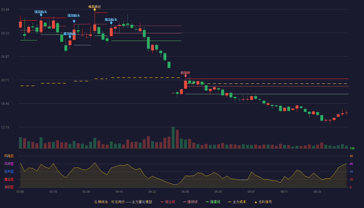 朗进科技(300594)云梯战法K线图 - 强压线20.93 强弱线19.54 强撑线18.15 破位区