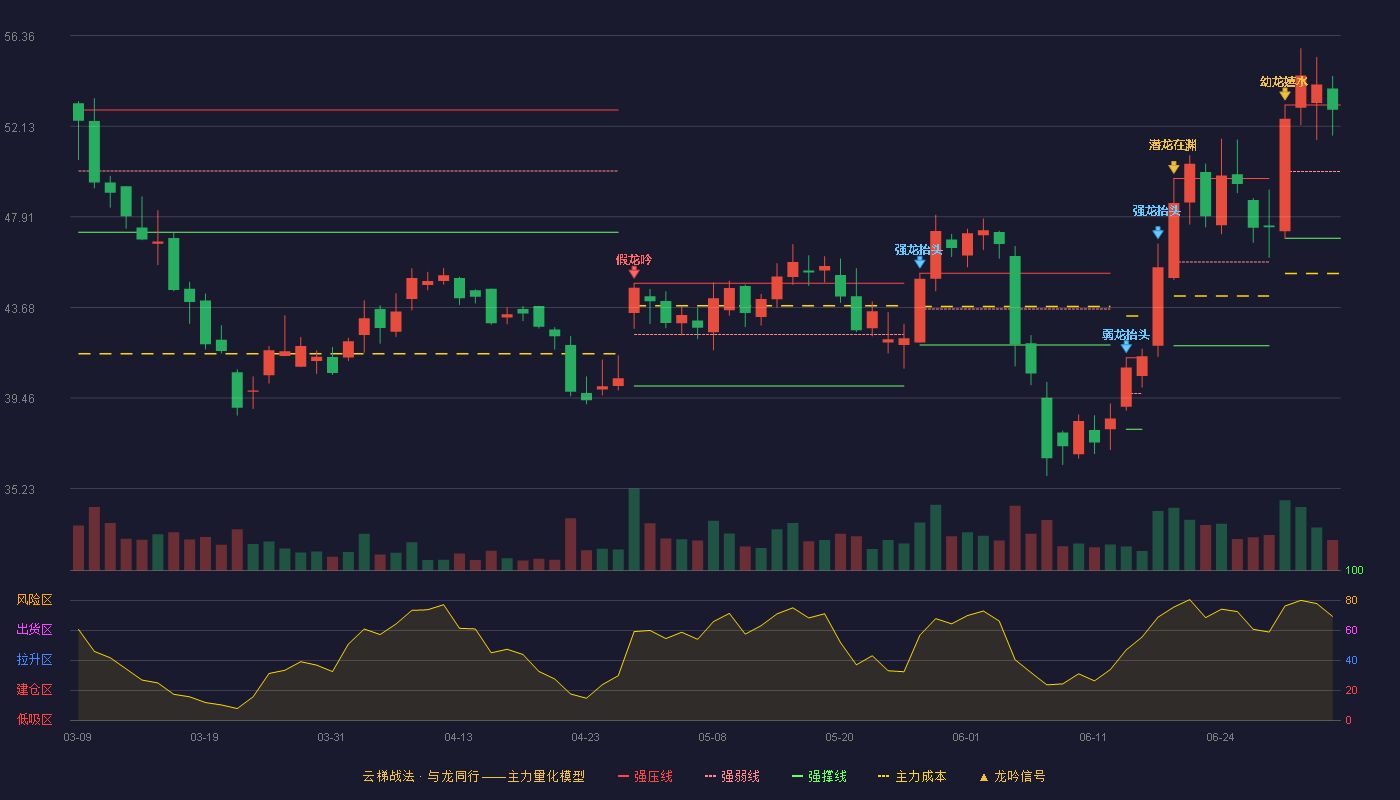 利安隆(300596)云梯战法K线图 - 强压线53.12 强弱线50.02 强撑线46.91 强势区