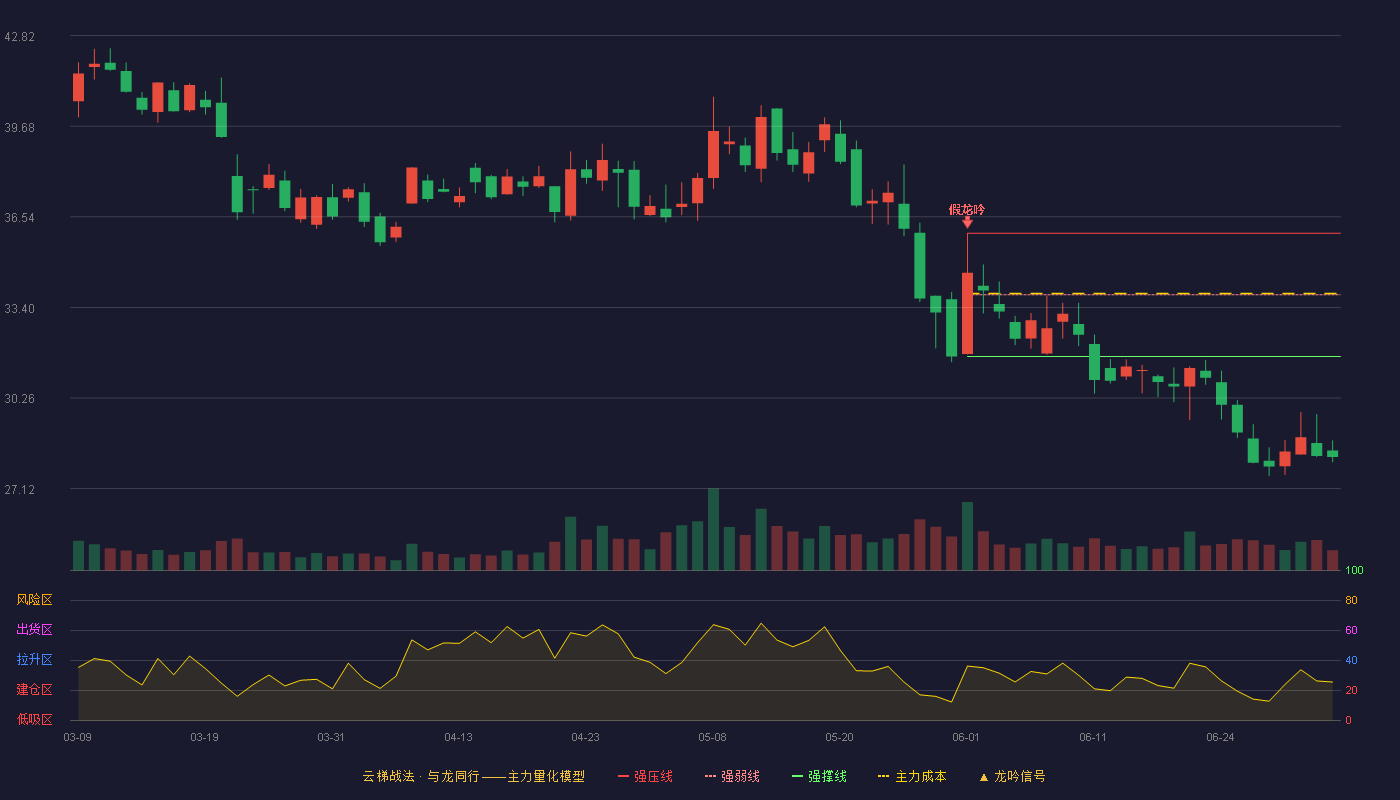 诚迈科技(300598)云梯战法K线图 - 强压线35.97 强弱线33.84 强撑线31.70 破位区
