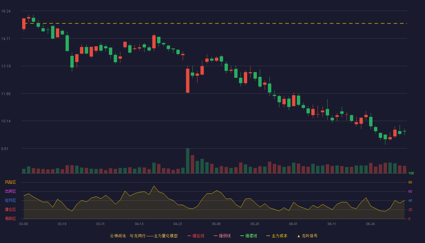 恒锋信息(300605)云梯战法K线图 - 强压线17.75 强弱线17.04 强撑线16.32 破位区