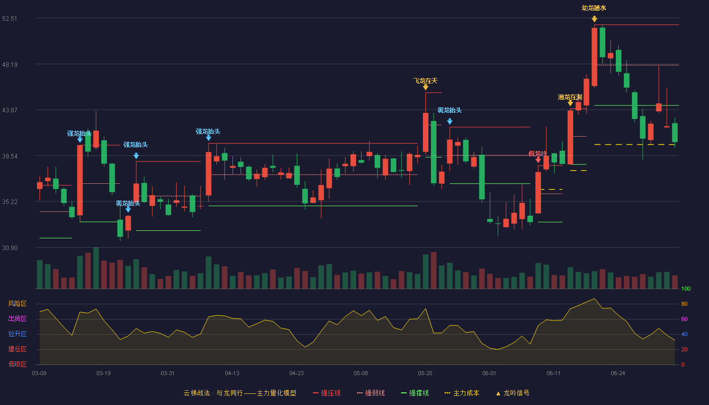 金太阳(300606)云梯战法K线图 - 强压线51.88 强弱线48.08 强撑线44.28 破位区