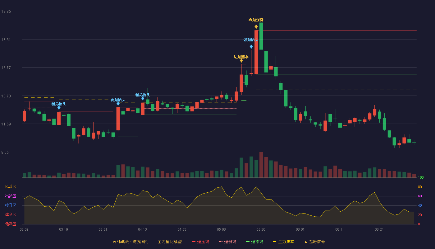 思特奇(300608)云梯战法K线图 - 强压线18.46 强弱线16.88 强撑线15.29 破位区