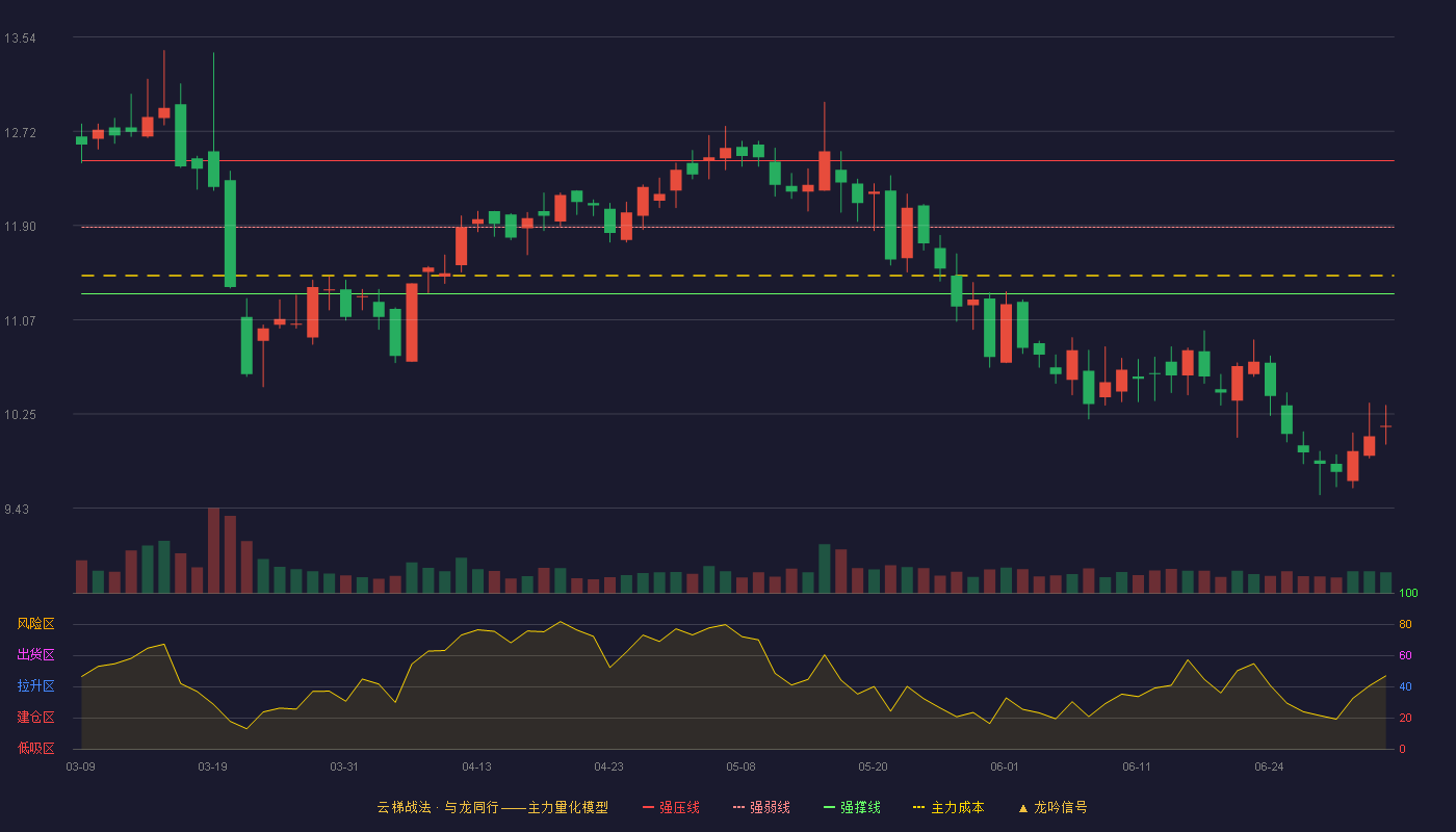 晨化股份(300610)云梯战法K线图 - 强压线12.46 强弱线11.88 强撑线11.30 破位区