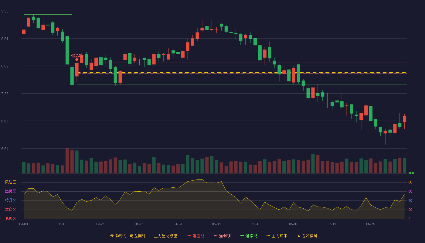 维业股份(300621)云梯战法K线图 - 强压线8.17 强弱线7.89 强撑线7.60 破位区