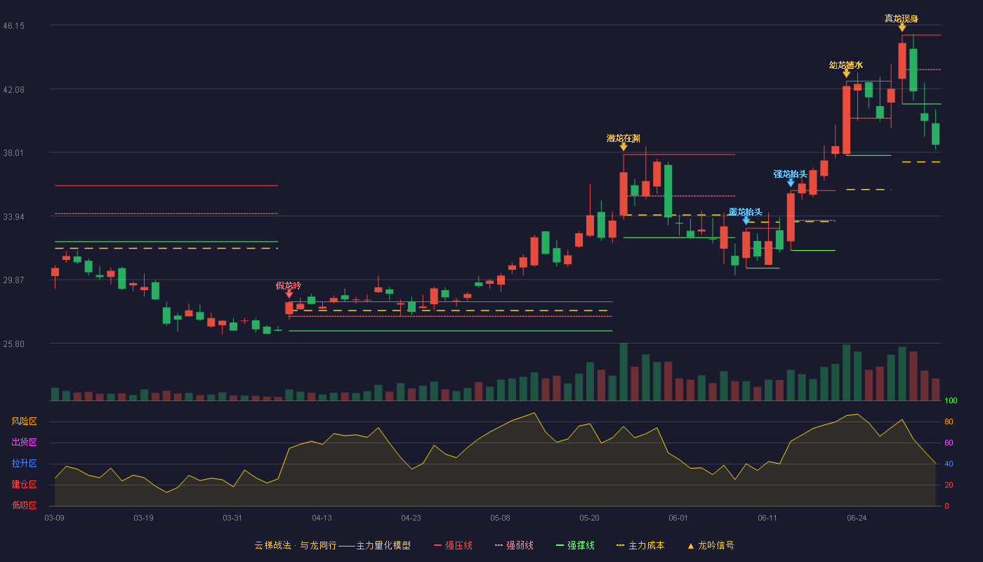 捷捷微电(300623)云梯战法K线图 - 强压线45.50 强弱线43.30 强撑线41.10 破位区