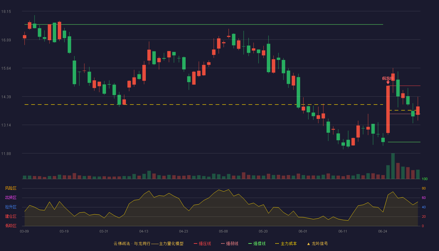太龙照明(300650)云梯战法K线图 - 强压线14.86 强弱线13.62 强撑线12.38 强势区