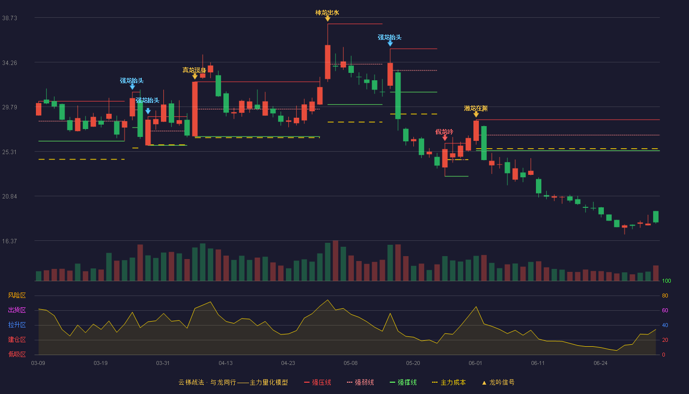 金陵体育(300651)云梯战法K线图 - 强压线28.49 强弱线26.95 强撑线25.40 破位区