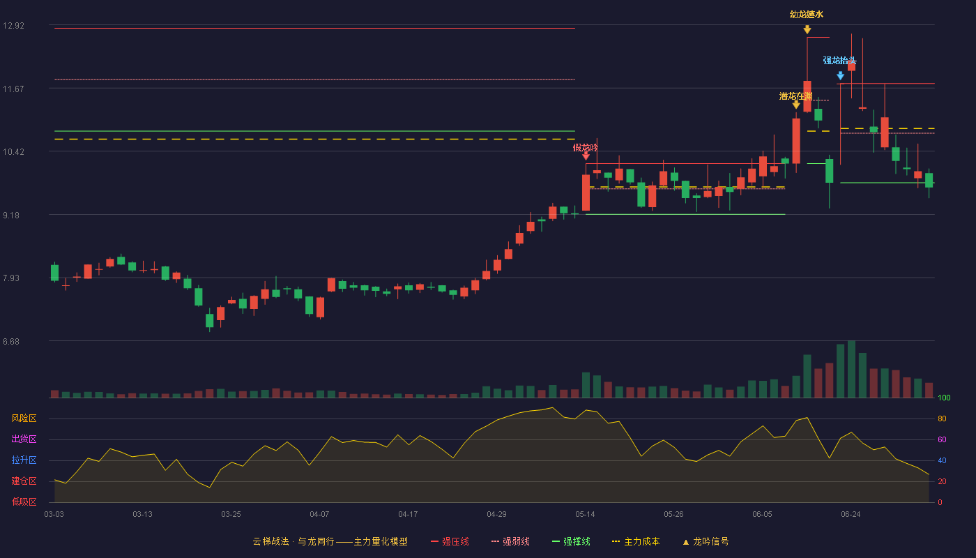 飞鹿股份(300665)云梯战法K线图 - 强压线11.76 强弱线10.78 强撑线9.80 破位区