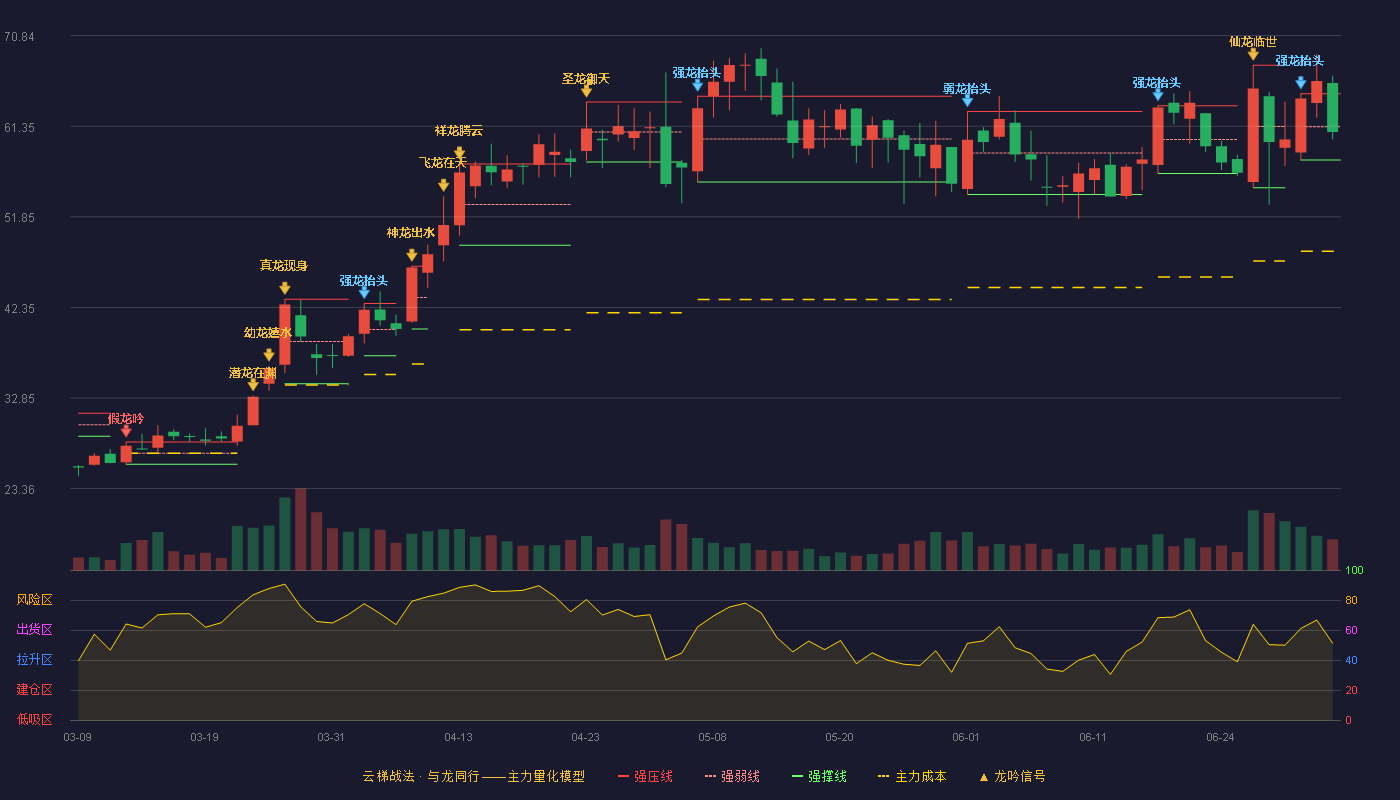 杰恩设计(300668)云梯战法K线图 - 强压线64.75 强弱线61.28 强撑线57.80 弱势区