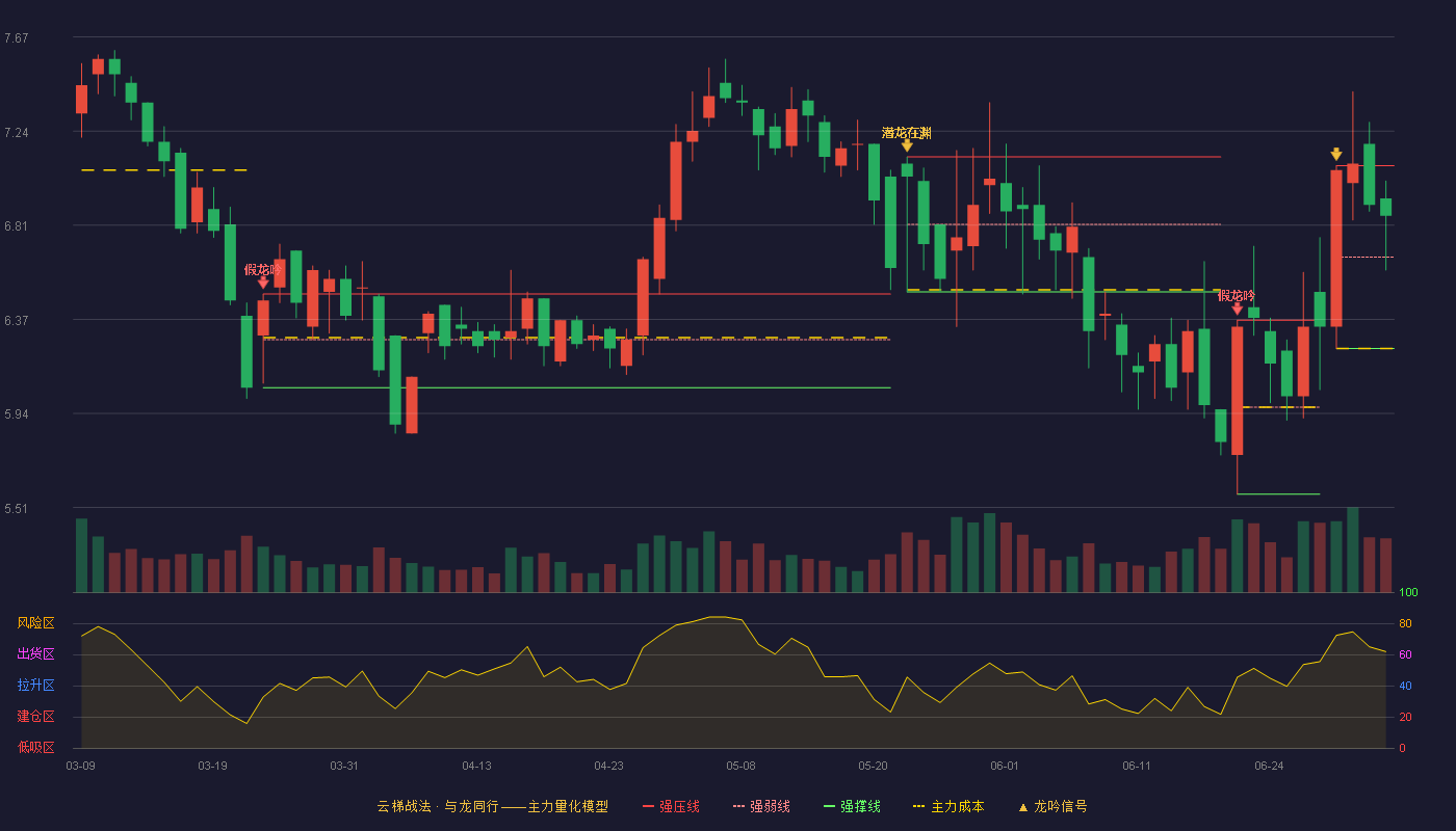 大烨智能(300670)云梯战法K线图 - 强压线7.08 强弱线6.66 强撑线6.24 强势区