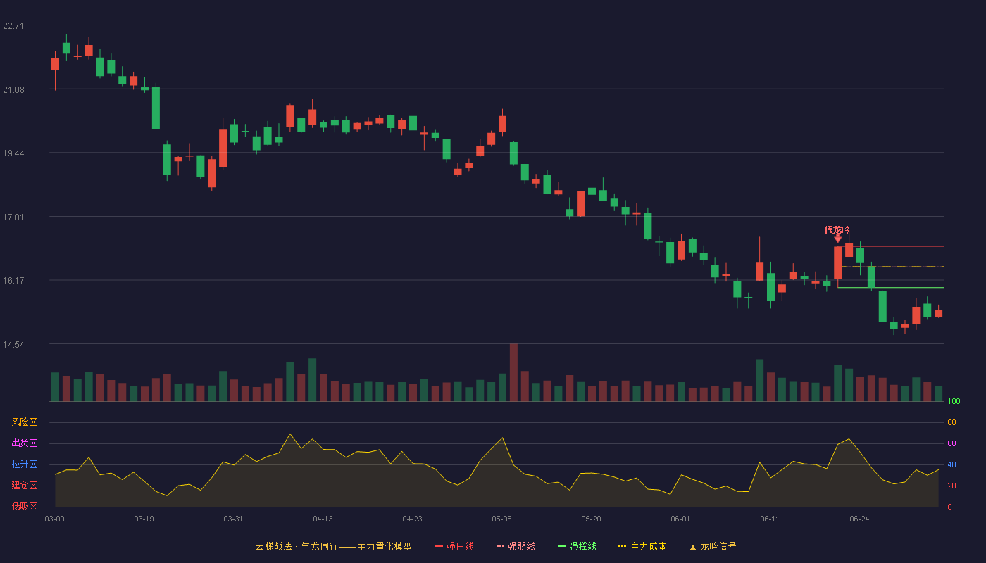 宇信科技(300674)云梯战法K线图 - 强压线17.04 强弱线16.51 强撑线15.98 破位区