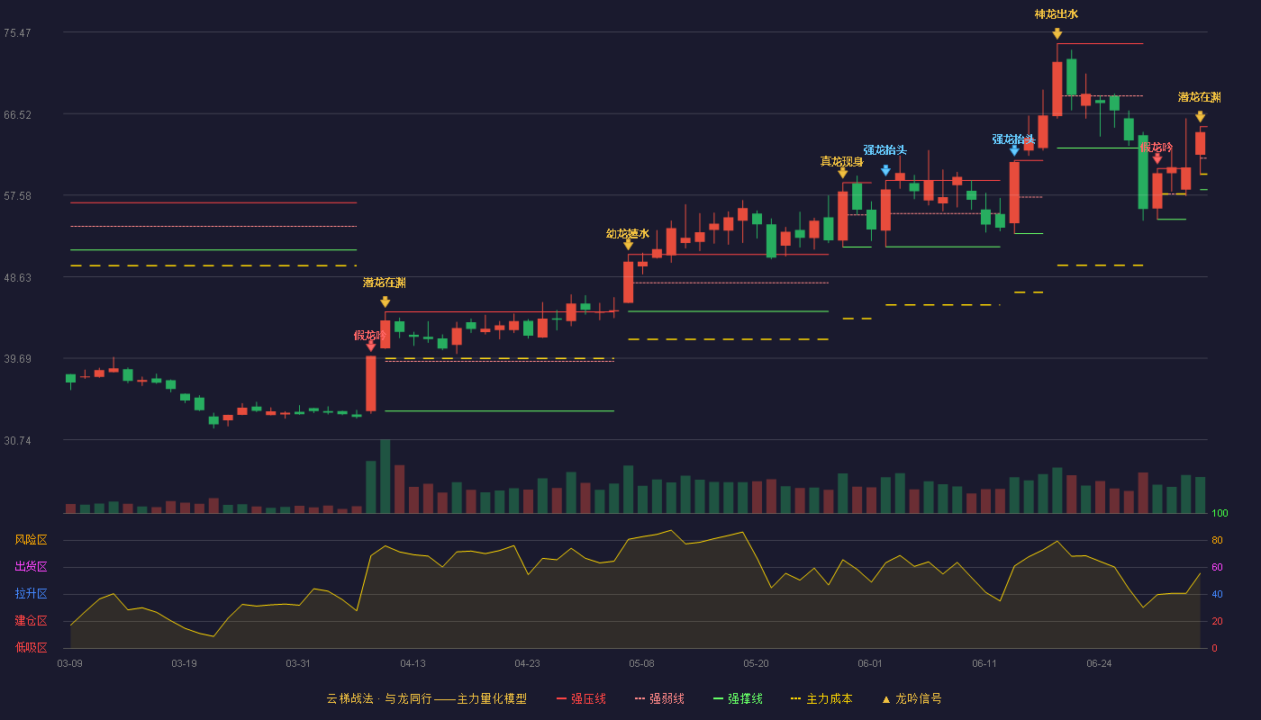 电连技术(300679)云梯战法K线图 - 强压线65.09 强弱线61.63 强撑线58.17 加速区