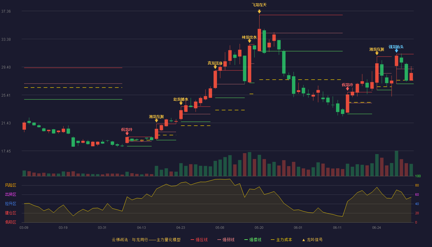 赛意信息(300687)云梯战法K线图 - 强压线31.22 强弱线29.11 强撑线26.99 弱势区