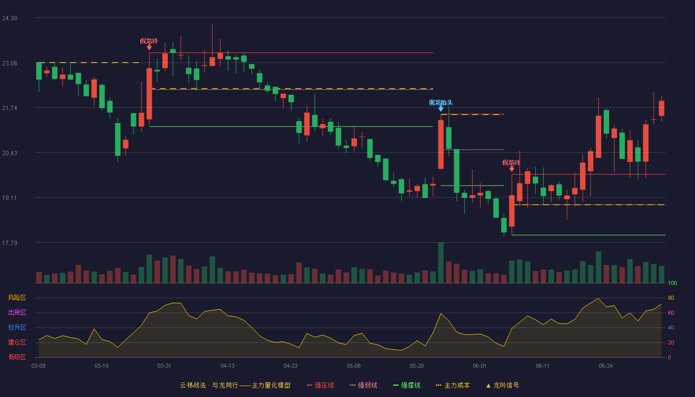天宇股份(300702)云梯战法K线图 - 强压线19.79 强弱线18.90 强撑线18.01 加速区