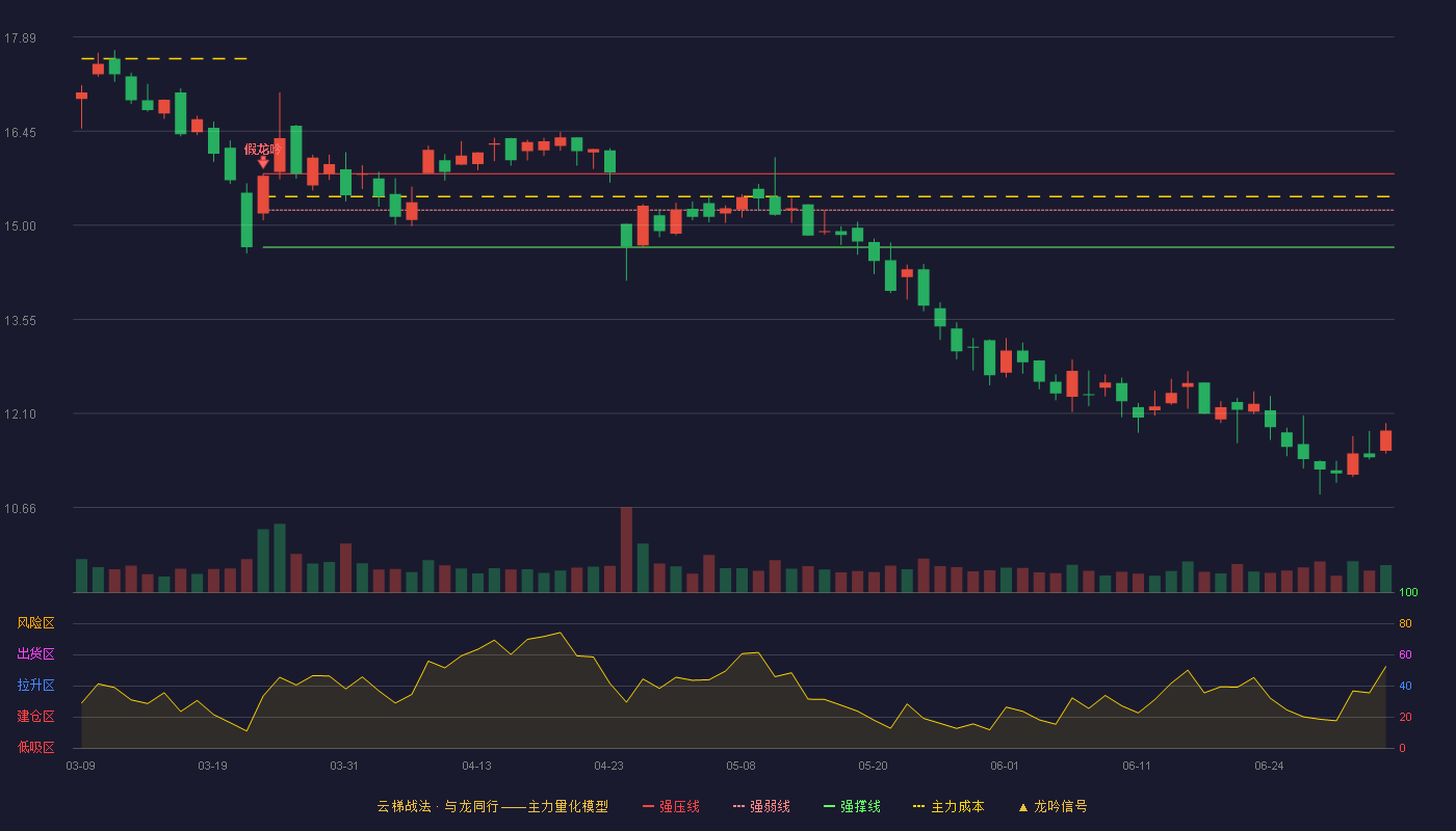 威唐工业(300707)云梯战法K线图 - 强压线15.79 强弱线15.23 强撑线14.66 破位区