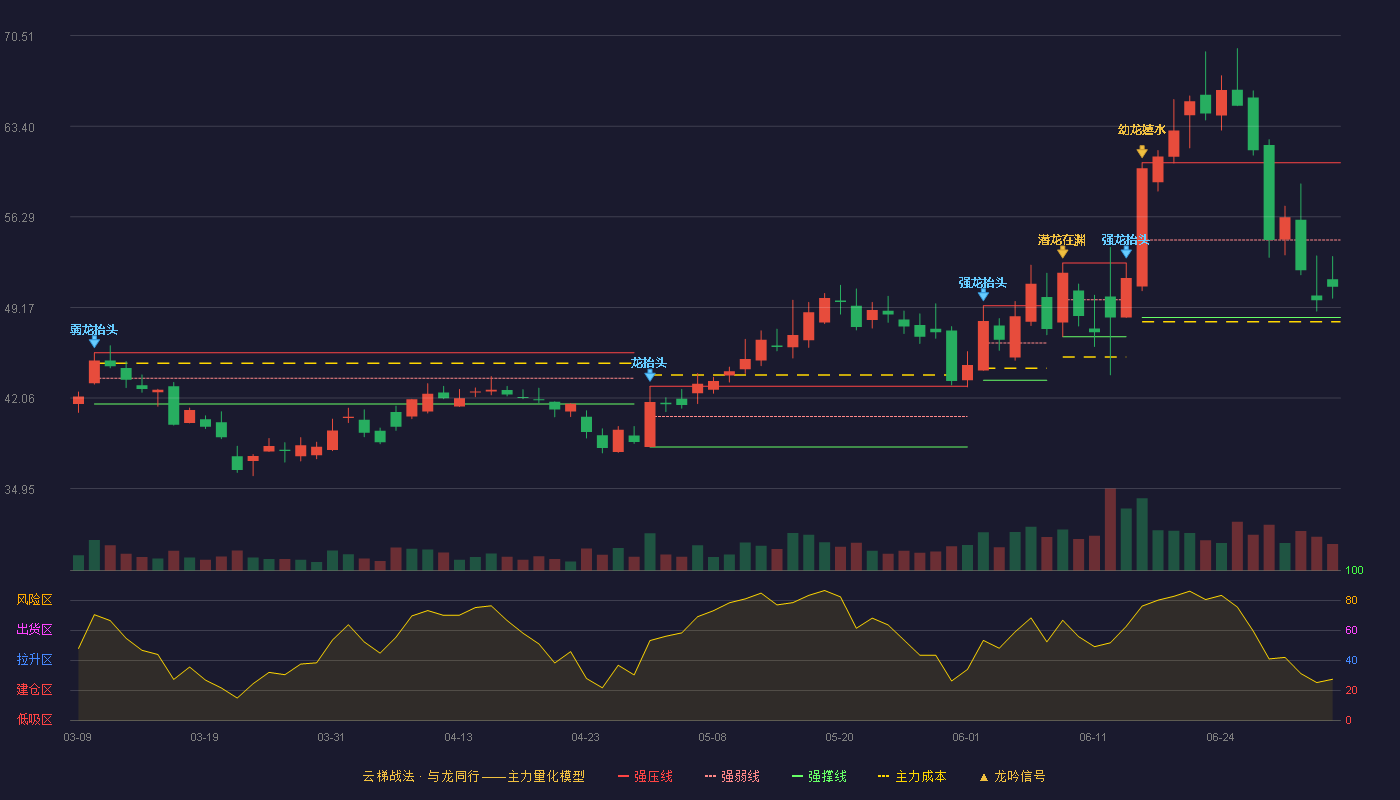 精研科技(300709)云梯战法K线图 - 强压线60.53 强弱线54.46 强撑线48.38 弱势区