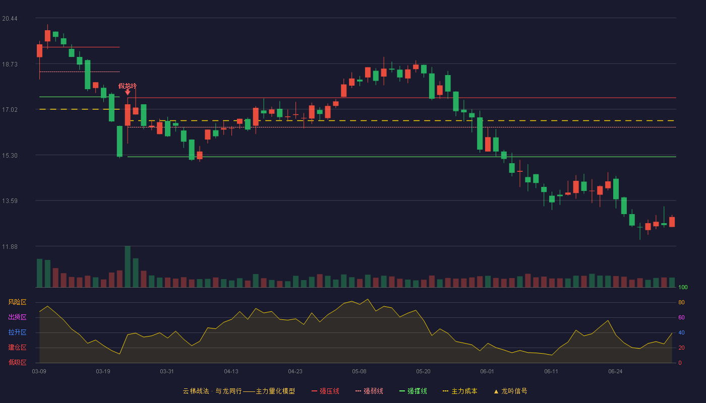 英可瑞(300713)云梯战法K线图 - 强压线17.45 强弱线16.34 强撑线15.23 破位区