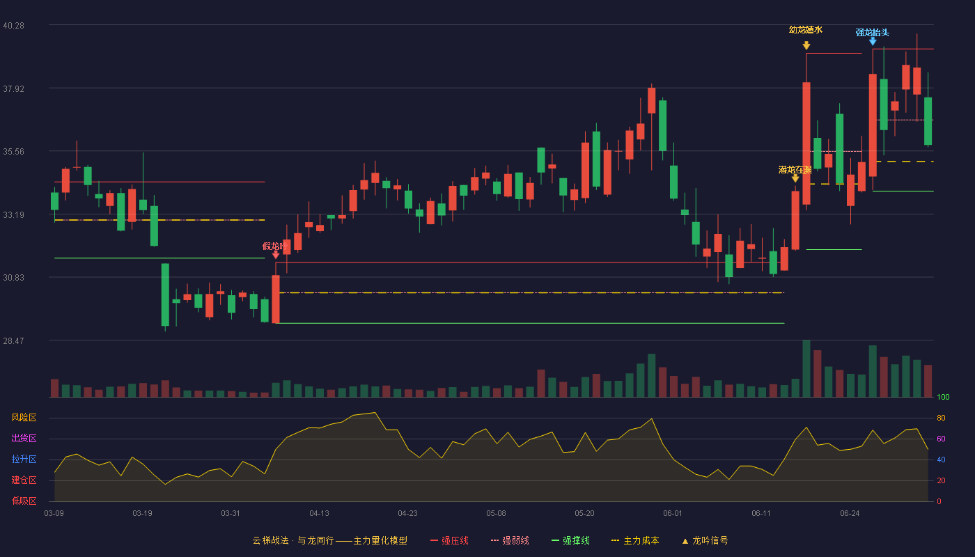 润禾材料(300727)云梯战法K线图 - 强压线39.38 强弱线36.72 强撑线34.05 弱势区