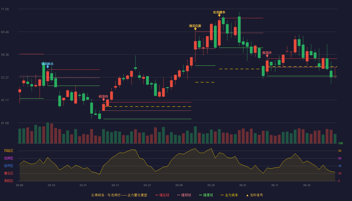 科创新源(300731)云梯战法K线图 - 强压线58.26 强弱线55.93 强撑线53.60 破位区
