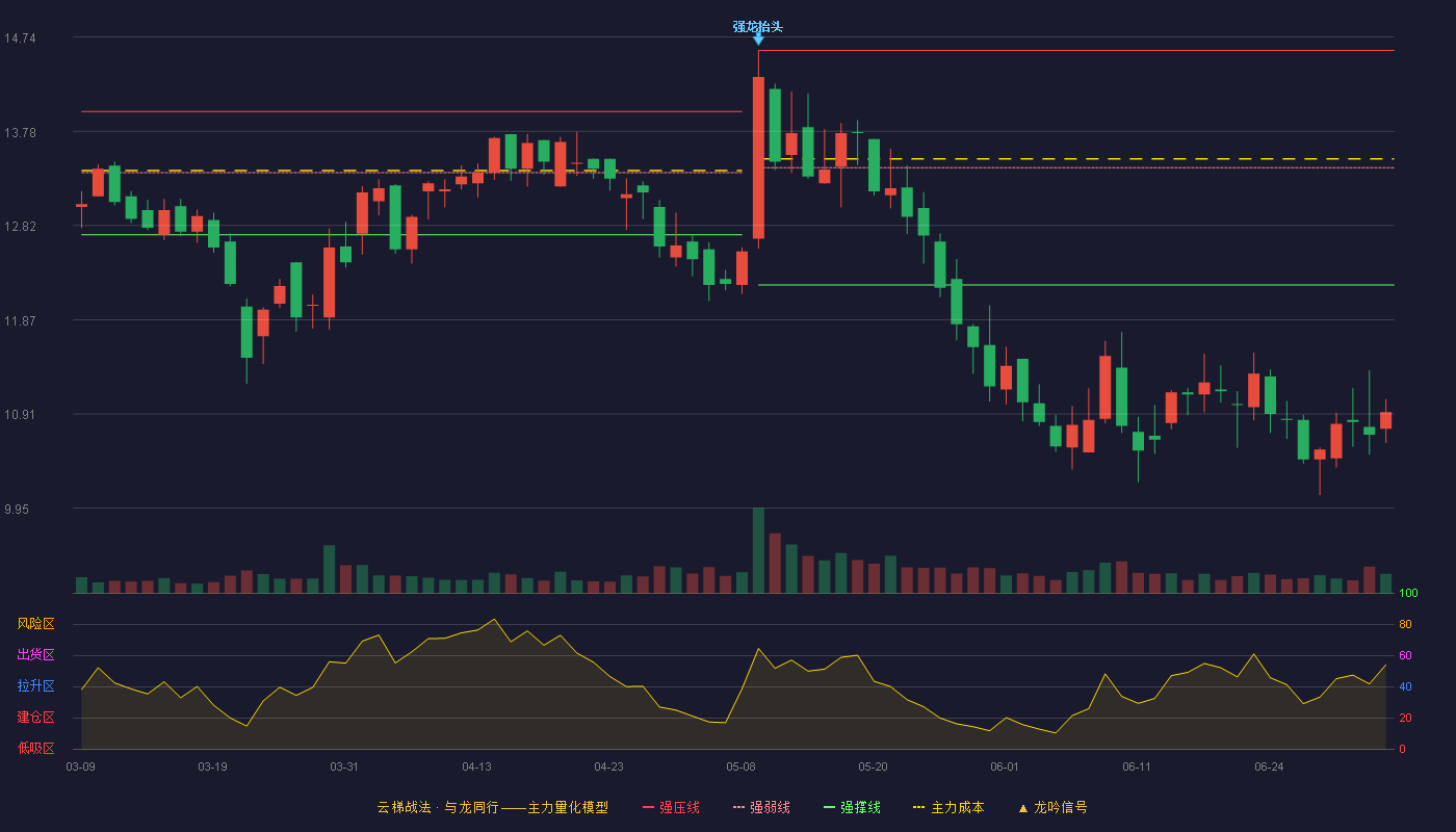 汉嘉设计(300746)云梯战法K线图 - 强压线14.60 强弱线13.41 强撑线12.22 破位区