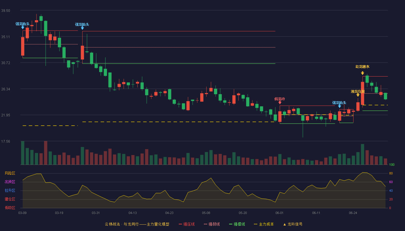 顶固集创(300749)云梯战法K线图 - 强压线28.42 强弱线25.54 强撑线22.65 弱势区