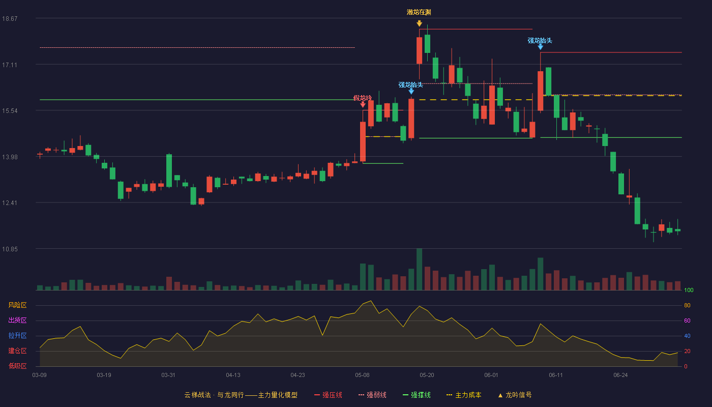 华致酒行(300755)云梯战法K线图 - 强压线17.51 强弱线16.07 强撑线14.62 破位区
