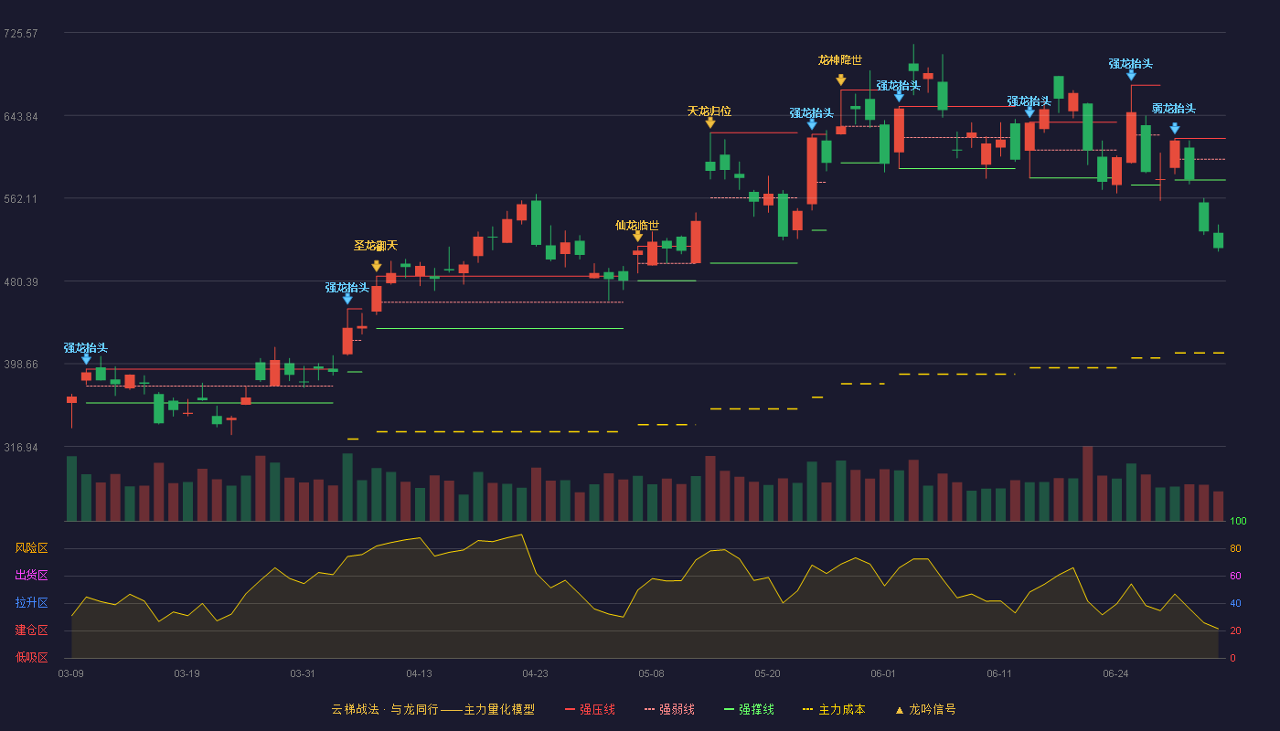 罗博特科(300757)云梯战法K线图 - 强压线620.98 强弱线600.49 强撑线580.00 破位区