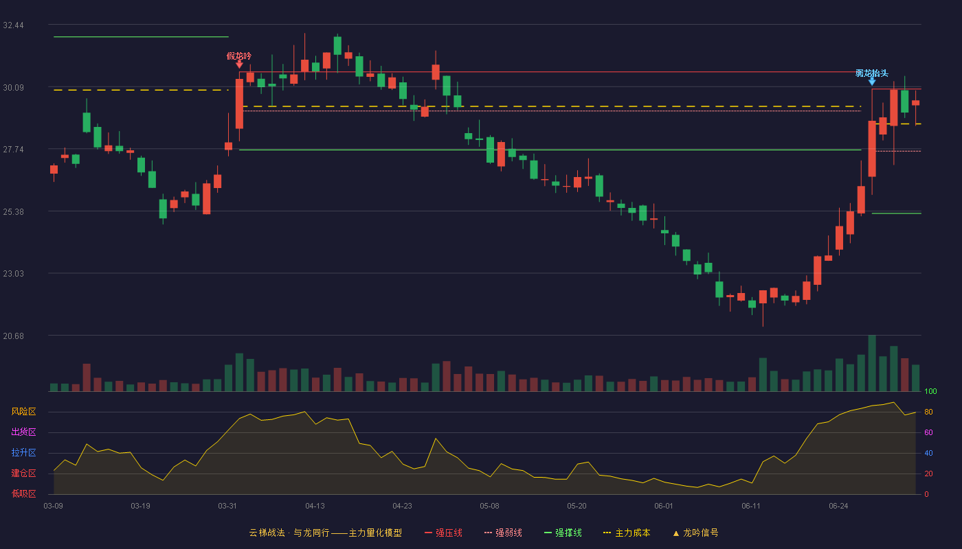 康龙化成(300759)云梯战法K线图 - 强压线30.00 强弱线27.65 强撑线25.29 强势区