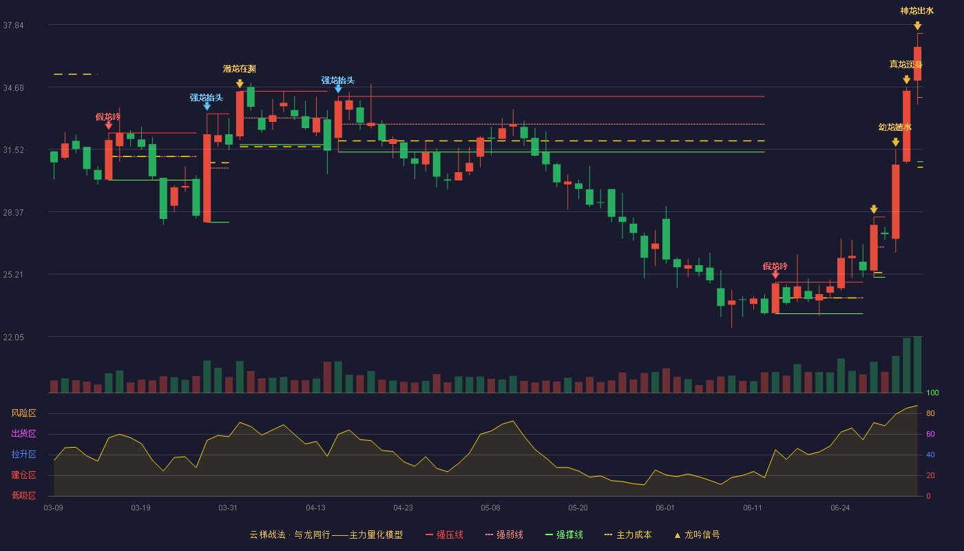 新诺威(300765)云梯战法K线图 - 强压线37.39 强弱线34.15 强撑线30.90 加速区