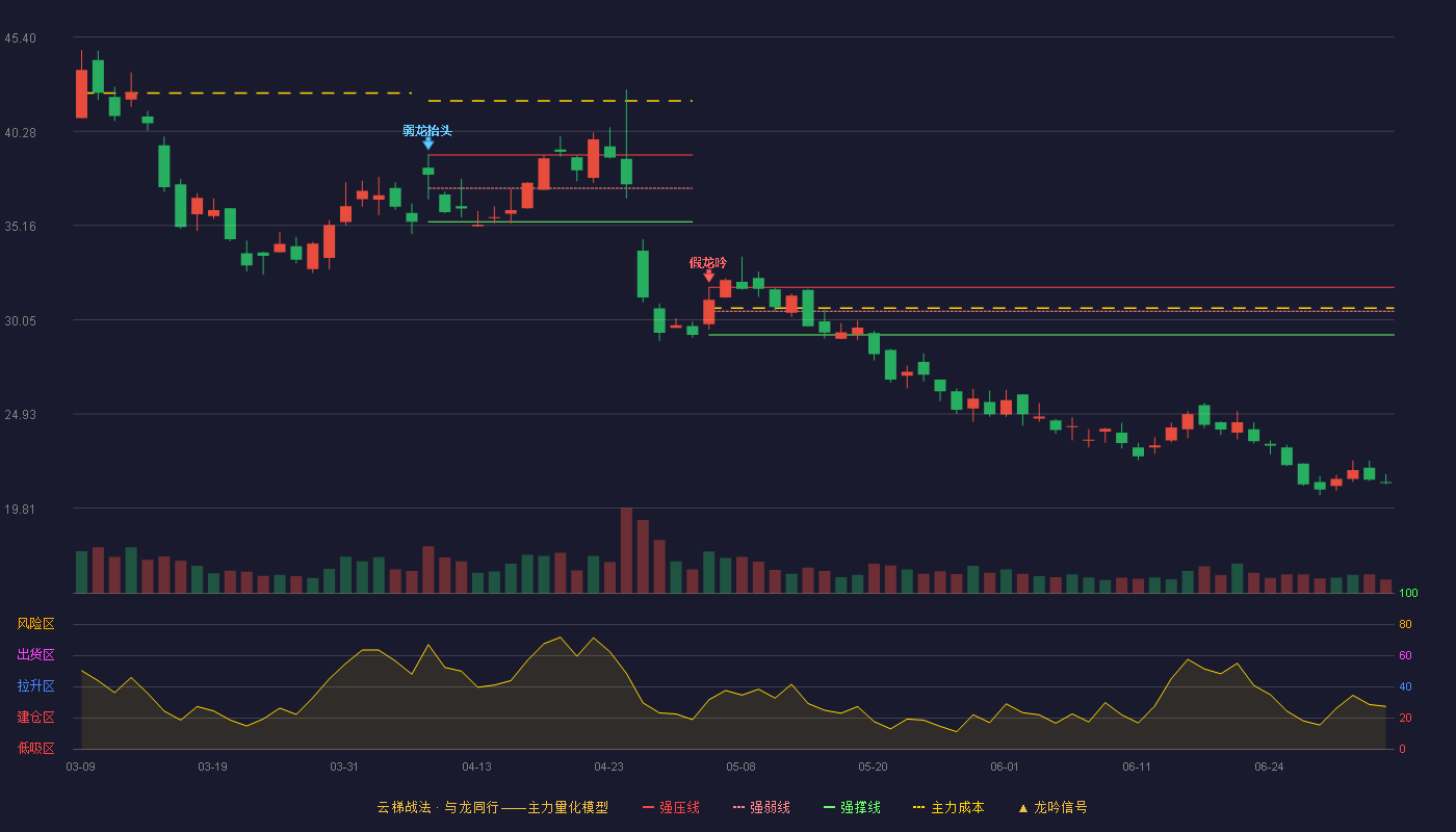 每日互动(300766)云梯战法K线图 - 强压线31.80 强弱线30.51 强撑线29.22 破位区