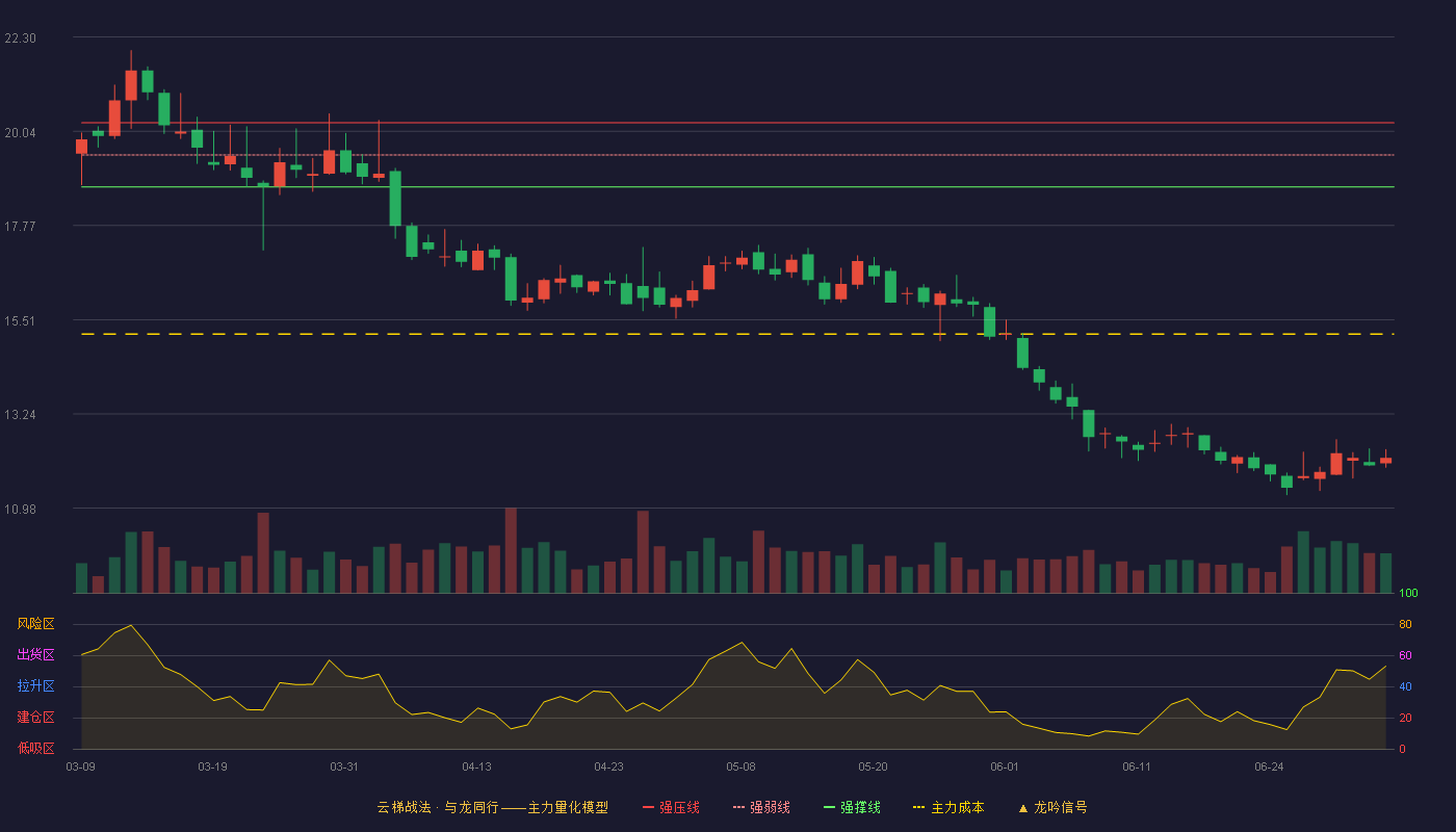 运达股份(300772)云梯战法K线图 - 强压线20.24 强弱线19.47 强撑线18.70 破位区