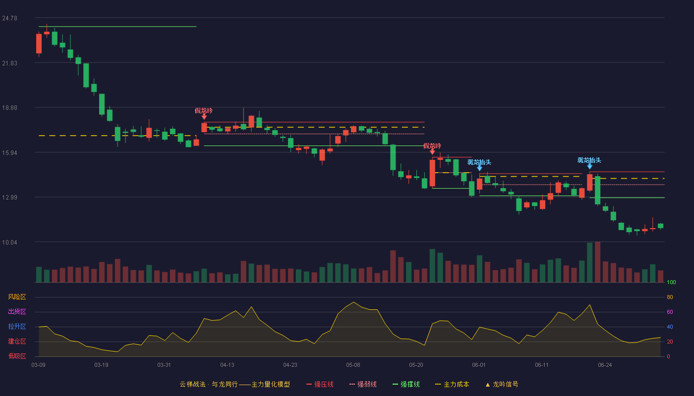 倍杰特(300774)云梯战法K线图 - 强压线14.65 强弱线13.80 强撑线12.94 破位区