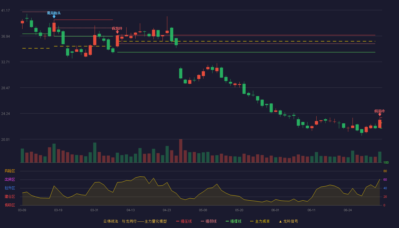 三角防务(300775)云梯战法K线图 - 强压线23.56 强弱线22.69 强撑线21.82 破位区