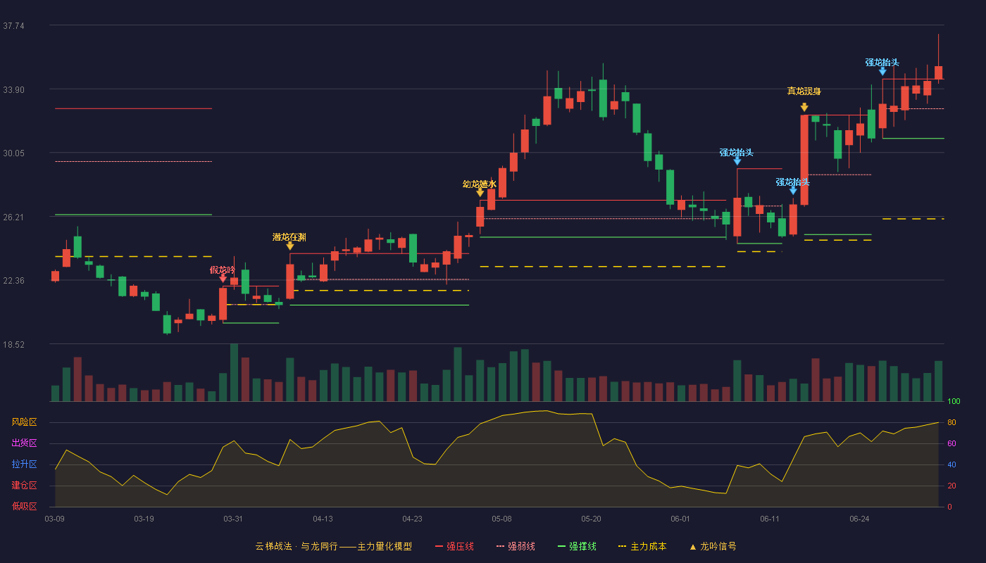 德恩精工(300780)云梯战法K线图 - 强压线34.49 强弱线32.70 强撑线30.90 加速区