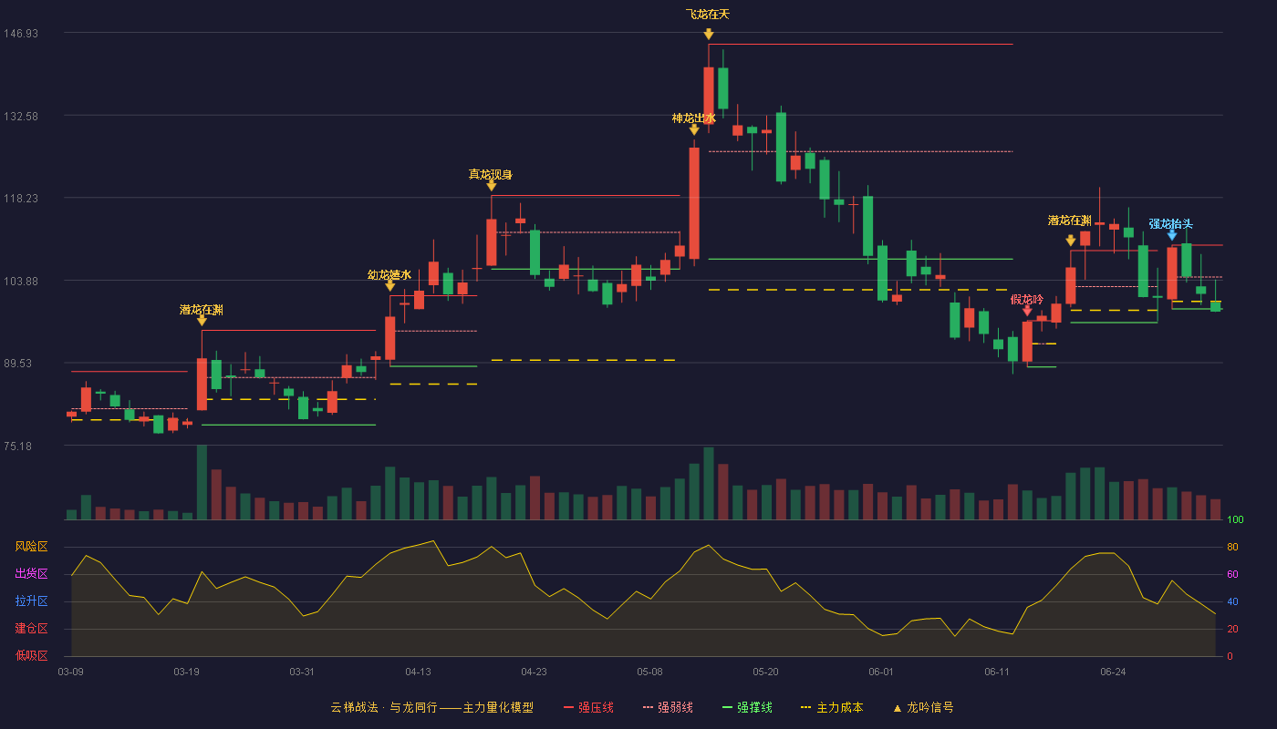 卓胜微(300782)云梯战法K线图 - 强压线109.97 强弱线104.43 强撑线98.88 破位区