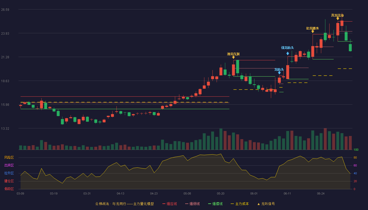 国林科技(300786)云梯战法K线图 - 强压线25.24 强弱线24.13 强撑线23.01 破位区