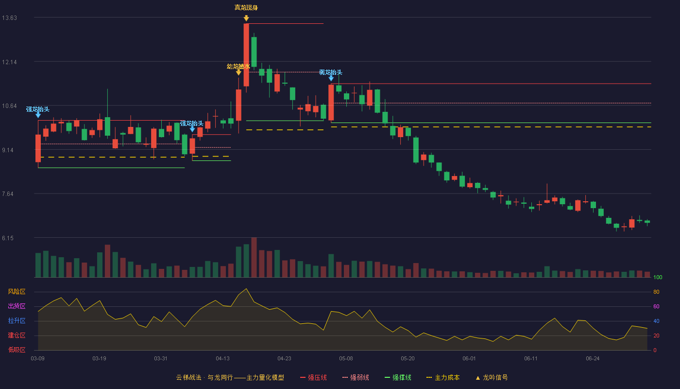锦鸡股份(300798)云梯战法K线图 - 强压线11.38 强弱线10.72 强撑线10.05 破位区